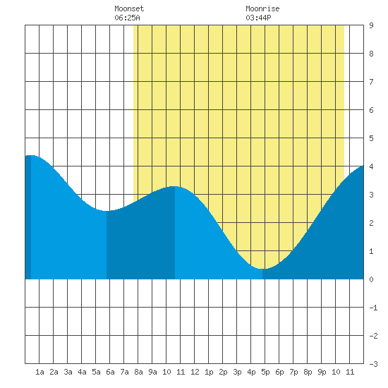 Kigul Island tide chart for Saturday, April 29, 2023