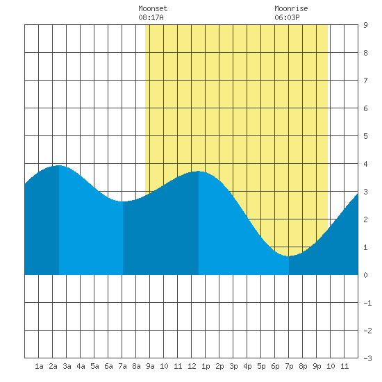 Kigul Island tide chart for Sunday, April 2, 2023