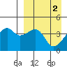 Kigul Island tide chart for Sunday, April 2, 2023