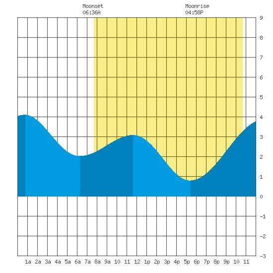Kigul Island tide chart for Sunday, April 30, 2023