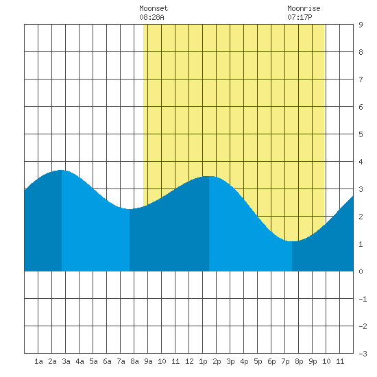 Kigul Island tide chart for Monday, April 3, 2023