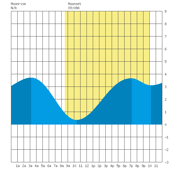 Kigul Island tide chart for Friday, April 7, 2023