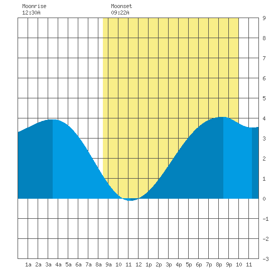 Kigul Island tide chart for Saturday, April 8, 2023