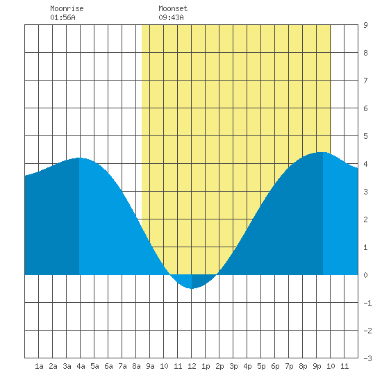 Kigul Island tide chart for Sunday, April 9, 2023