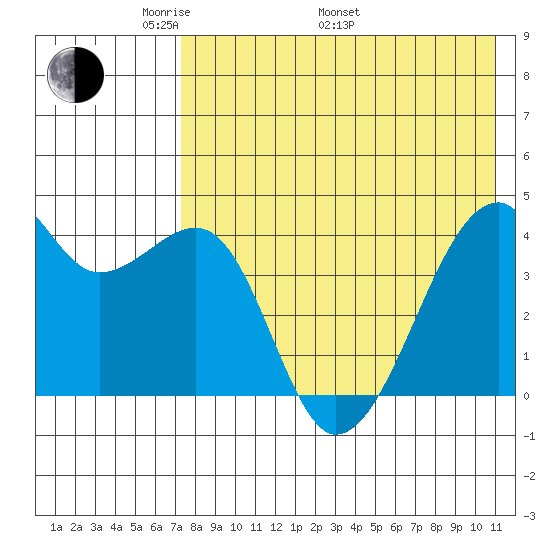 Kigul Island tide chart for Friday, May 12, 2023