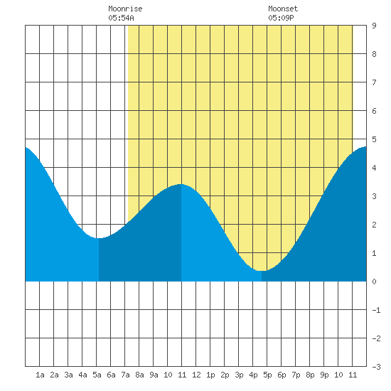 Kigul Island tide chart for Sunday, May 14, 2023