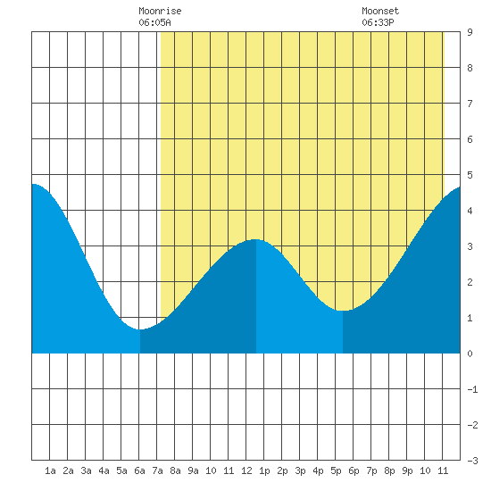Kigul Island tide chart for Monday, May 15, 2023