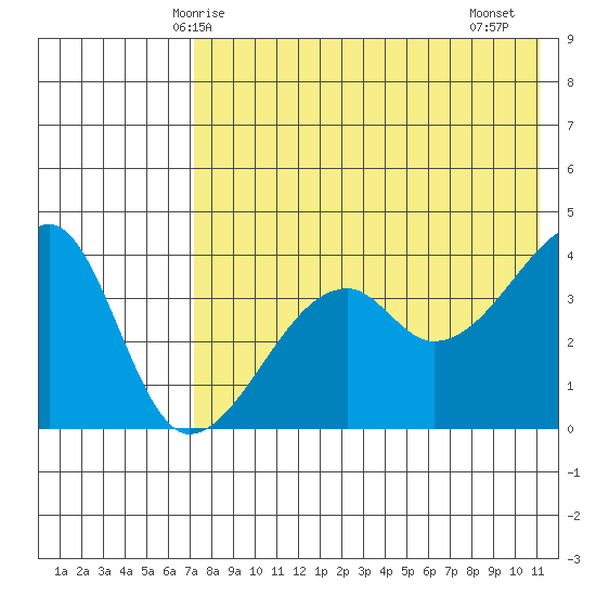 Kigul Island tide chart for Tuesday, May 16, 2023