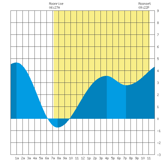Kigul Island tide chart for Wednesday, May 17, 2023