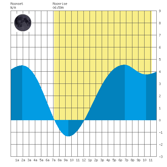 Kigul Island tide chart for Friday, May 19, 2023