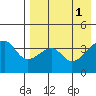 Kigul Island tide chart for Monday, May 1, 2023