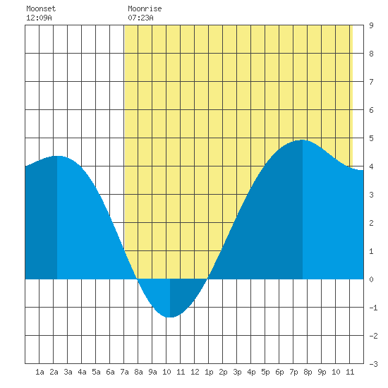 Kigul Island tide chart for Saturday, May 20, 2023