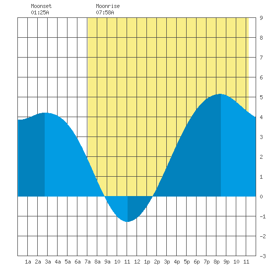 Kigul Island tide chart for Sunday, May 21, 2023