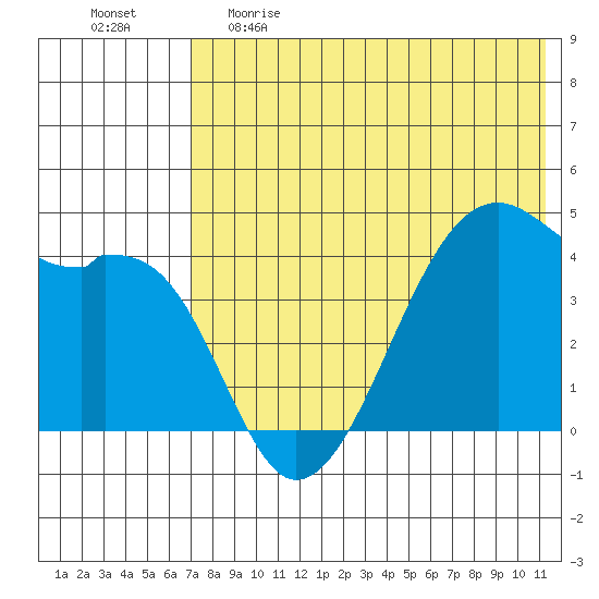 Kigul Island tide chart for Monday, May 22, 2023