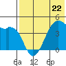 Kigul Island tide chart for Monday, May 22, 2023