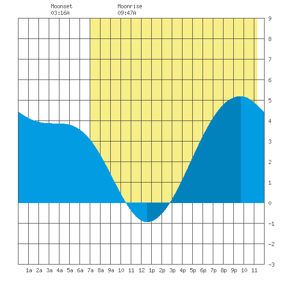 Kigul Island tide chart for Tuesday, May 23, 2023