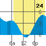 Kigul Island tide chart for Wednesday, May 24, 2023