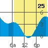 Kigul Island tide chart for Thursday, May 25, 2023
