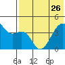 Kigul Island tide chart for Friday, May 26, 2023