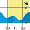 Kigul Island tide chart for Sunday, May 28, 2023