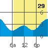 Kigul Island tide chart for Monday, May 29, 2023