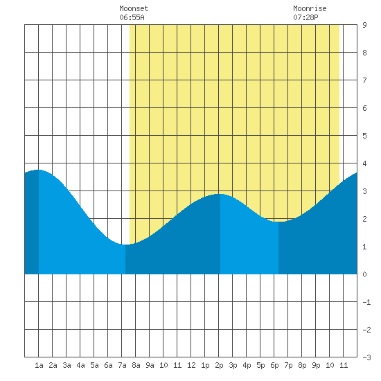 Kigul Island tide chart for Tuesday, May 2, 2023