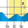 Kigul Island tide chart for Tuesday, May 2, 2023