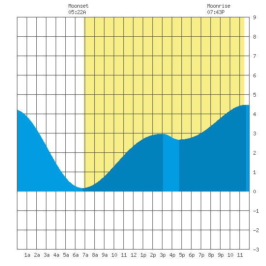 Kigul Island tide chart for Wednesday, May 31, 2023