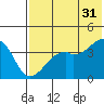Kigul Island tide chart for Wednesday, May 31, 2023