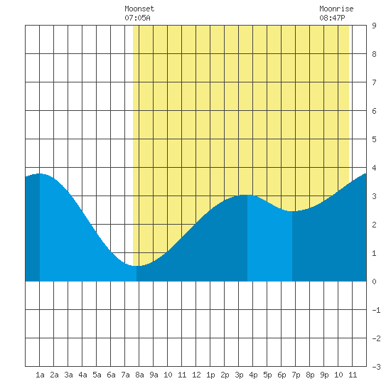 Kigul Island tide chart for Wednesday, May 3, 2023