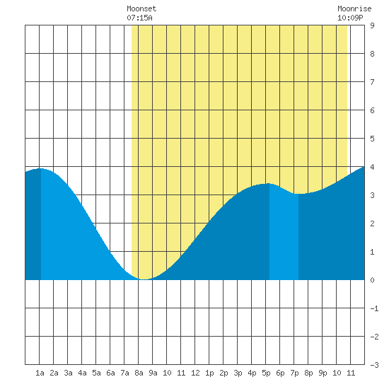 Kigul Island tide chart for Thursday, May 4, 2023