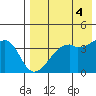 Kigul Island tide chart for Thursday, May 4, 2023