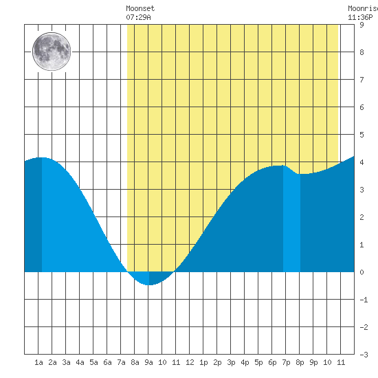 Kigul Island tide chart for Friday, May 5, 2023