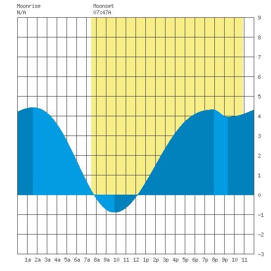 Kigul Island tide chart for Saturday, May 6, 2023