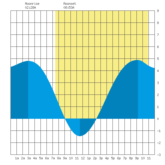 Kigul Island tide chart for Monday, May 8, 2023