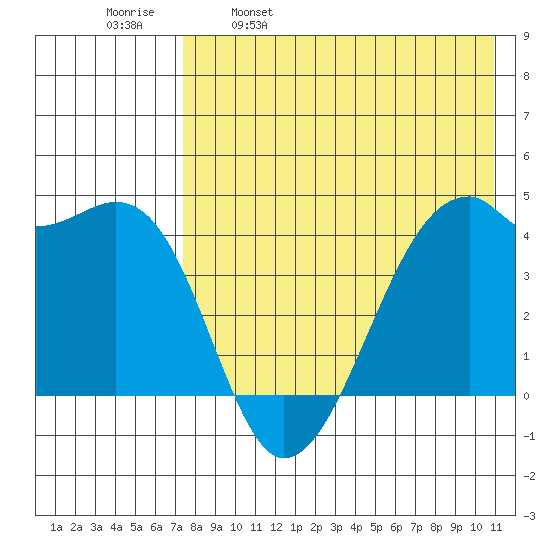 Kigul Island tide chart for Tuesday, May 9, 2023