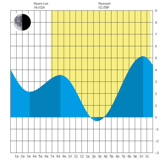 Kigul Island tide chart for Saturday, June 10, 2023