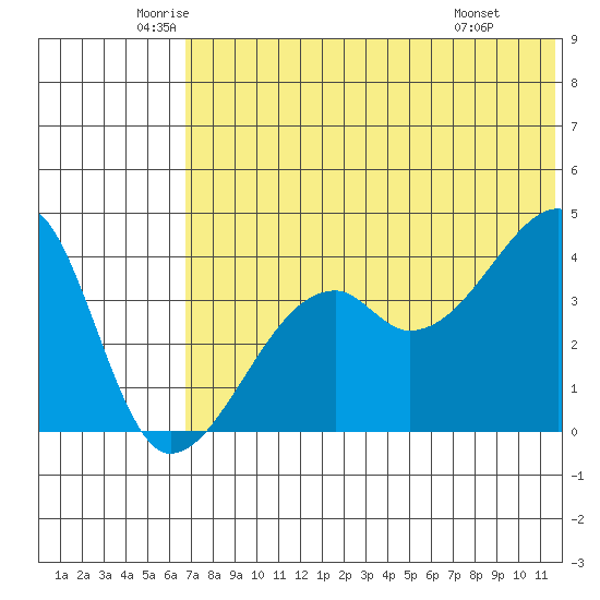 Kigul Island tide chart for Tuesday, June 13, 2023