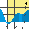 Kigul Island tide chart for Wednesday, June 14, 2023