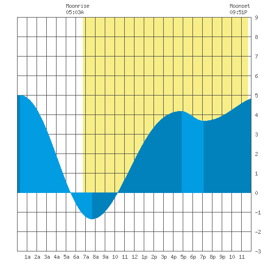 Kigul Island tide chart for Thursday, June 15, 2023