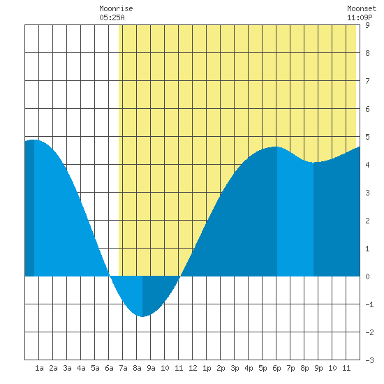 Kigul Island tide chart for Friday, June 16, 2023