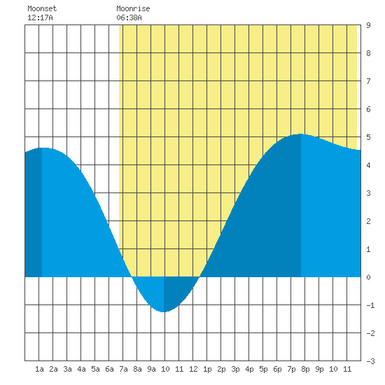 Kigul Island tide chart for Sunday, June 18, 2023