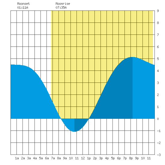Kigul Island tide chart for Monday, June 19, 2023
