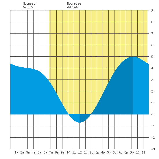 Kigul Island tide chart for Wednesday, June 21, 2023