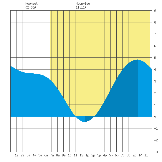 Kigul Island tide chart for Thursday, June 22, 2023