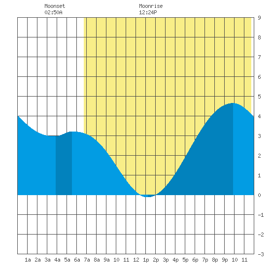Kigul Island tide chart for Friday, June 23, 2023