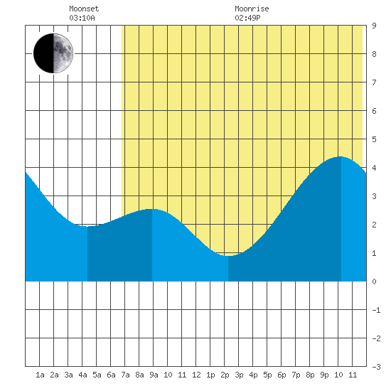 Kigul Island tide chart for Sunday, June 25, 2023