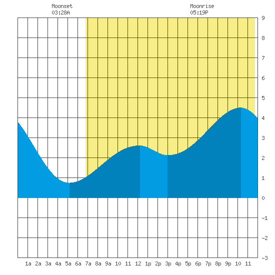 Kigul Island tide chart for Tuesday, June 27, 2023