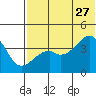 Kigul Island tide chart for Tuesday, June 27, 2023