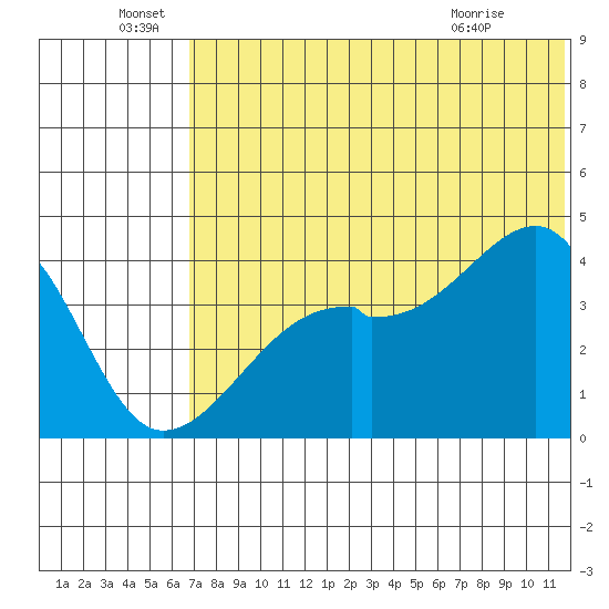 Kigul Island tide chart for Wednesday, June 28, 2023